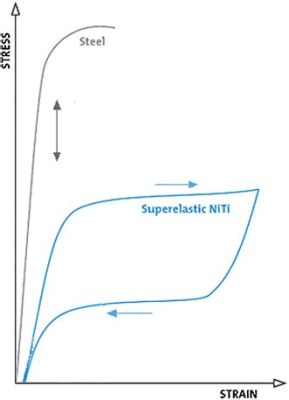 Nitinol: Wie viel Flexibelität steckt in einem Metall?!